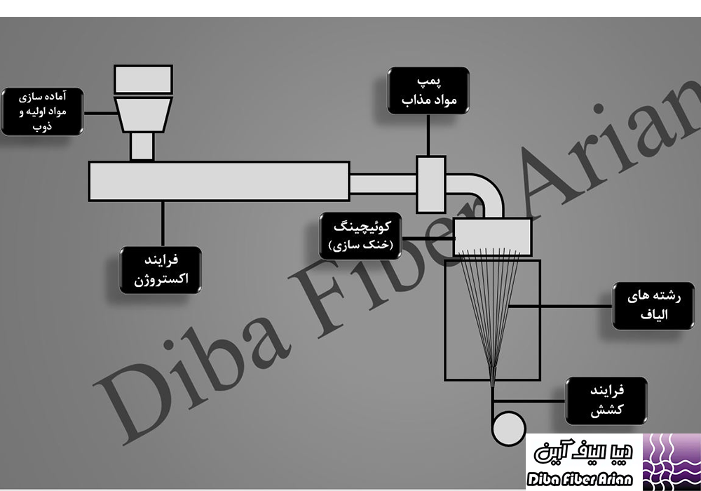 ذوب ریسی الیاف مصنوعی