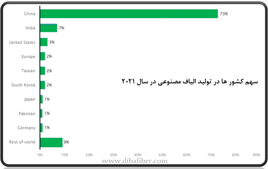 تولید الیاف مصنوعی